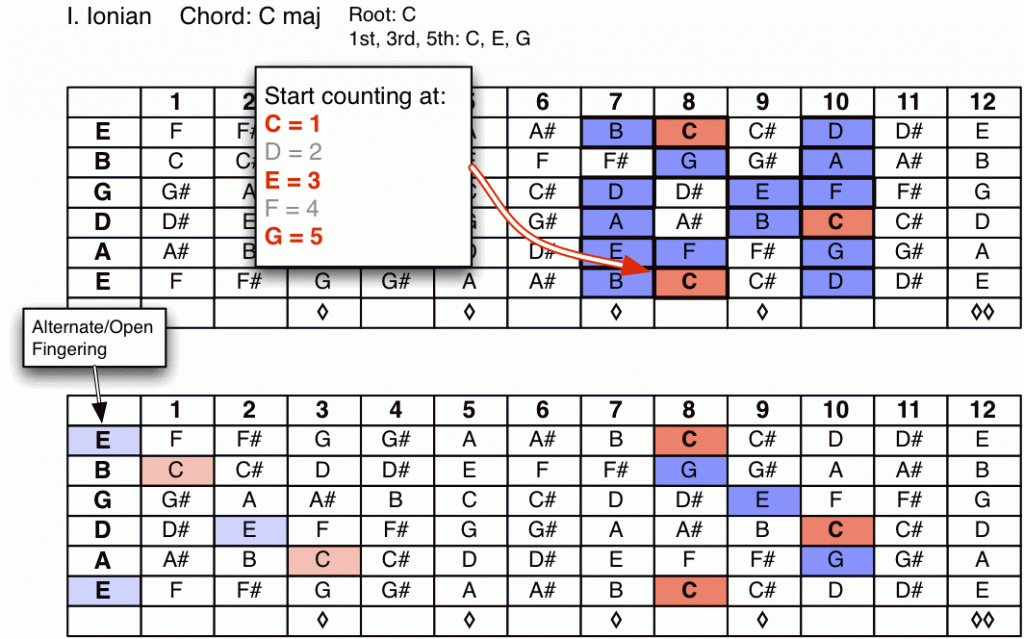 Composition of a C major chord
